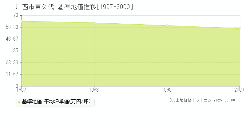 川西市東久代の基準地価推移グラフ 