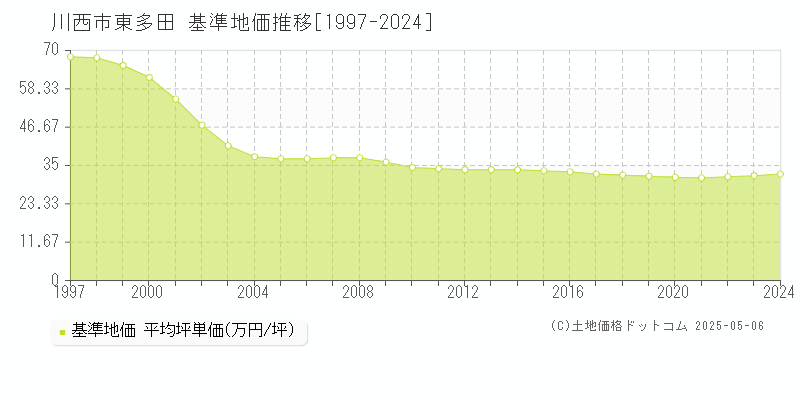 東多田(川西市)の基準地価推移グラフ(坪単価)[1997-2024年]
