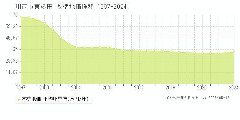 川西市東多田の基準地価推移グラフ 