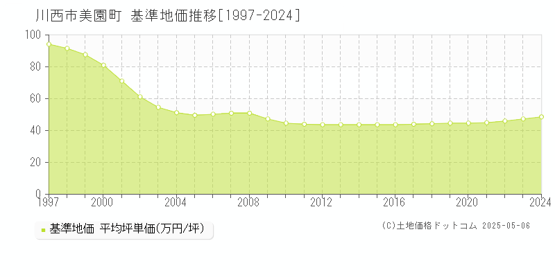 川西市美園町の基準地価推移グラフ 