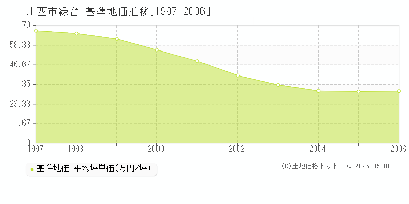 緑台(川西市)の基準地価推移グラフ(坪単価)[1997-2006年]