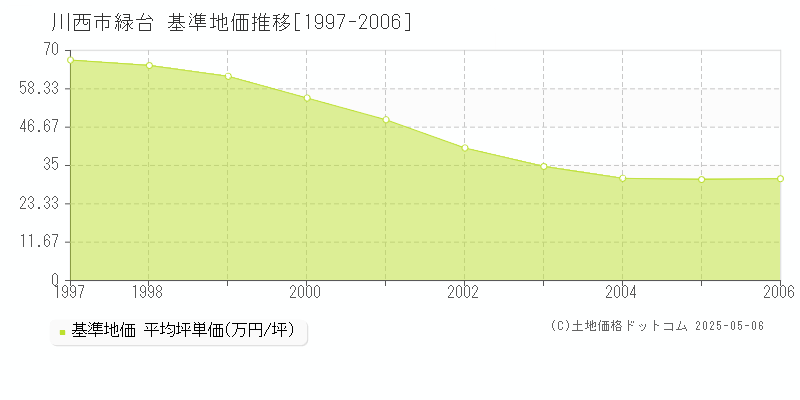 川西市緑台の基準地価推移グラフ 