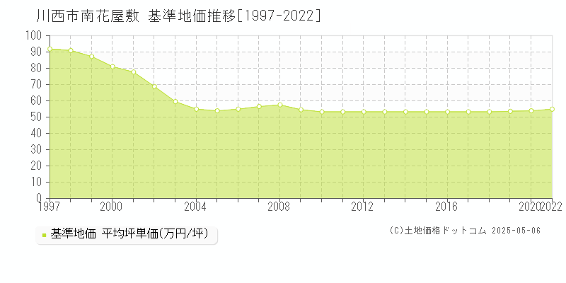 川西市南花屋敷の基準地価推移グラフ 