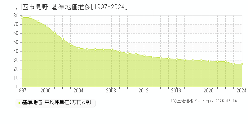 見野(川西市)の基準地価推移グラフ(坪単価)[1997-2024年]
