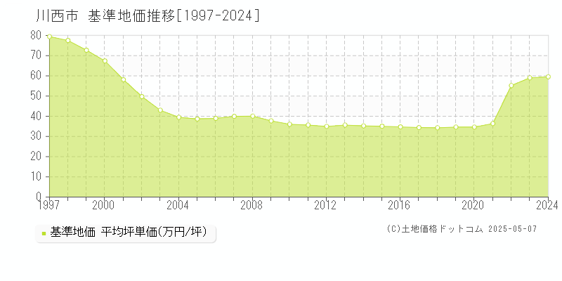 全域(川西市)の基準地価推移グラフ(坪単価)[1997-2024年]