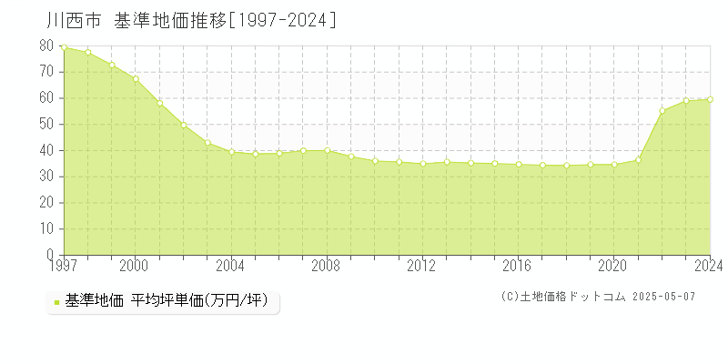 川西市全域の基準地価推移グラフ 