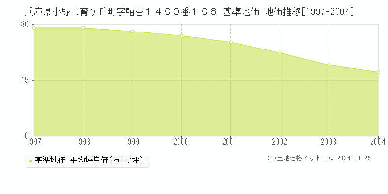 兵庫県小野市育ケ丘町字軸谷１４８０番１８６ 基準地価 地価推移[1997-2004]
