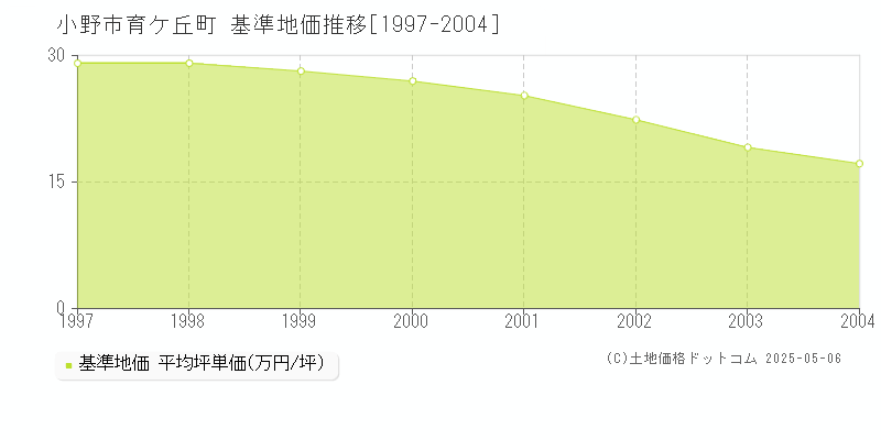 育ケ丘町(小野市)の基準地価推移グラフ(坪単価)[1997-2004年]