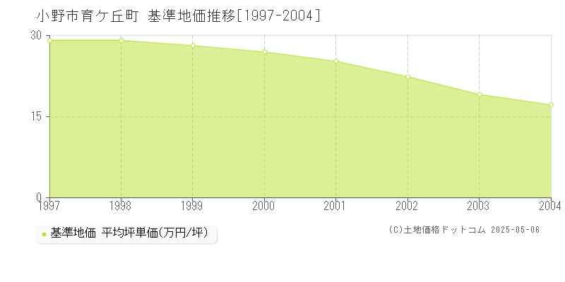 小野市育ケ丘町の基準地価推移グラフ 