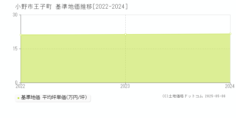 王子町(小野市)の基準地価推移グラフ(坪単価)[2022-2024年]