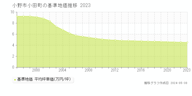 小野市小田町の基準地価推移グラフ 