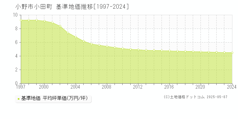 小野市小田町の基準地価推移グラフ 