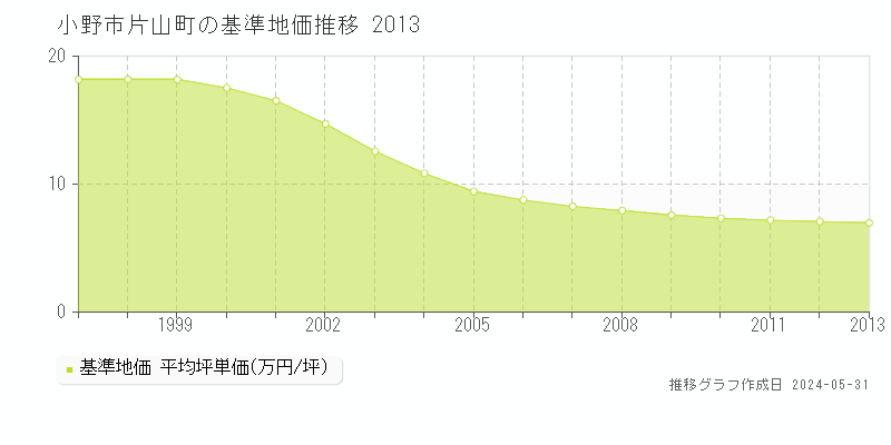 小野市片山町の基準地価推移グラフ 