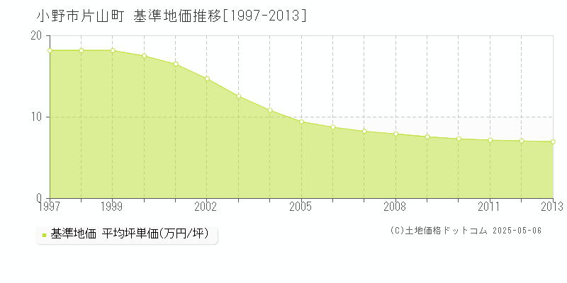 片山町(小野市)の基準地価推移グラフ(坪単価)[1997-2013年]