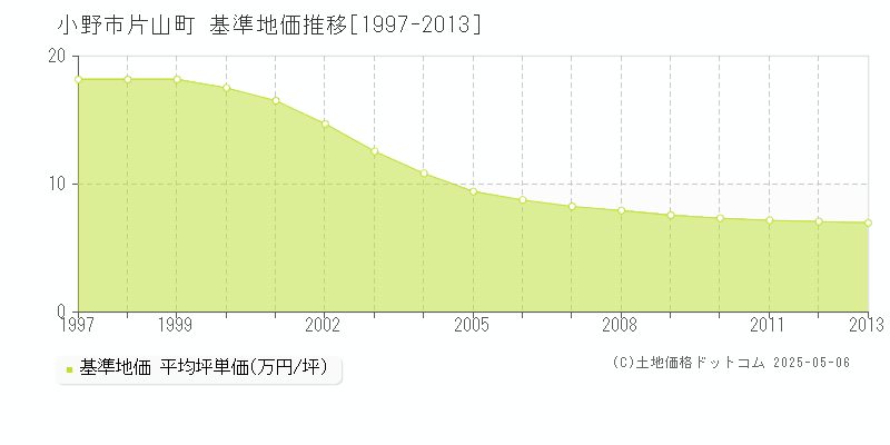 小野市片山町の基準地価推移グラフ 