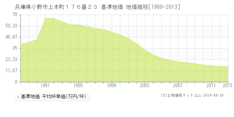 兵庫県小野市上本町１７６番２３ 基準地価 地価推移[1988-2013]