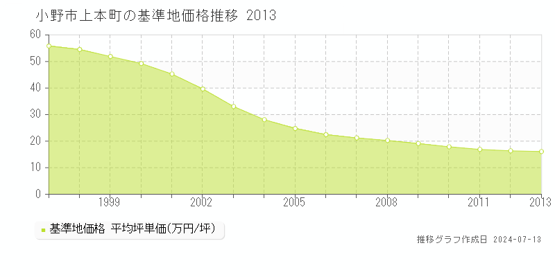 小野市上本町の基準地価推移グラフ 