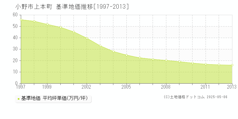 小野市上本町の基準地価推移グラフ 