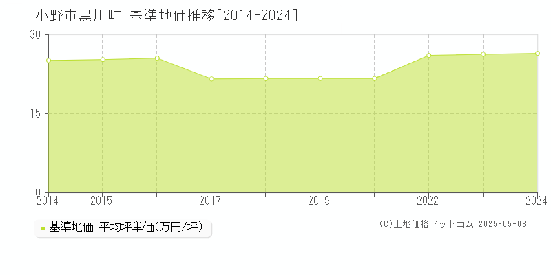 黒川町(小野市)の基準地価推移グラフ(坪単価)[2014-2024年]