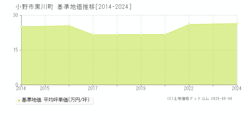 小野市黒川町の基準地価推移グラフ 