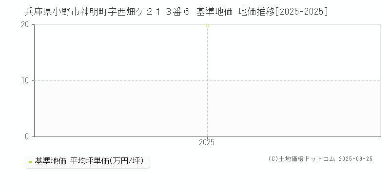 兵庫県小野市神明町字西畑ケ２１３番６ 基準地価 地価推移[2025-2025]