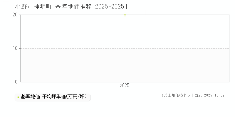 神明町(小野市)の基準地価推移グラフ(坪単価)