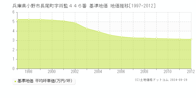 兵庫県小野市長尾町字将監４４６番 基準地価 地価推移[1997-2012]