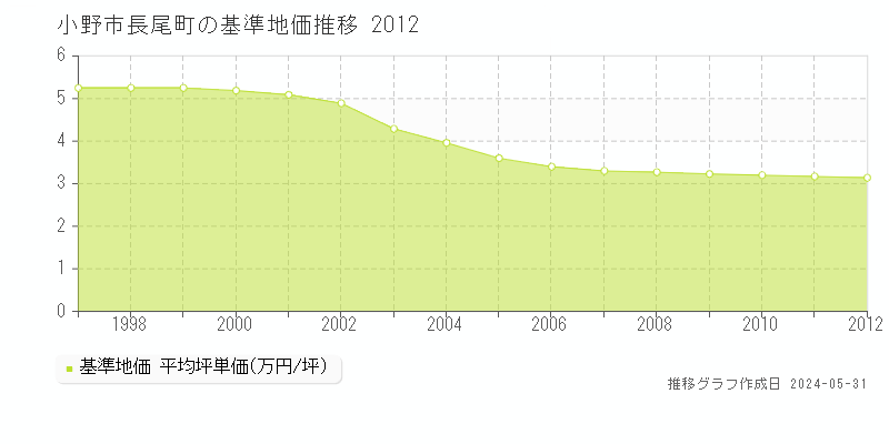 小野市長尾町の基準地価推移グラフ 
