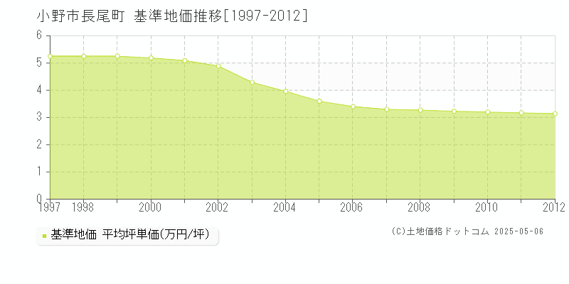 長尾町(小野市)の基準地価推移グラフ(坪単価)[1997-2012年]