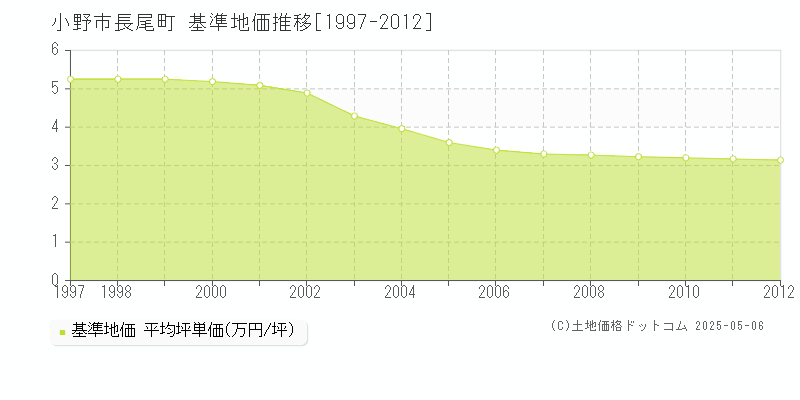 小野市長尾町の基準地価推移グラフ 