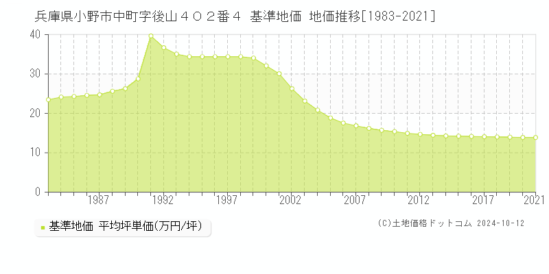 兵庫県小野市中町字後山４０２番４ 基準地価 地価推移[1983-2021]