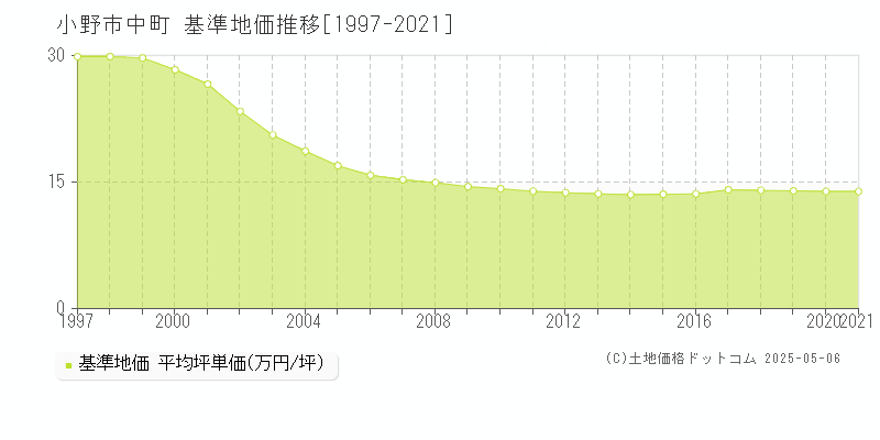 中町(小野市)の基準地価推移グラフ(坪単価)[1997-2021年]