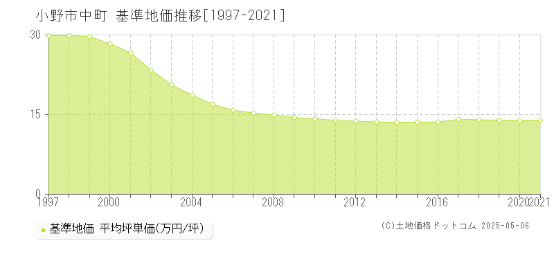 小野市中町の基準地価推移グラフ 