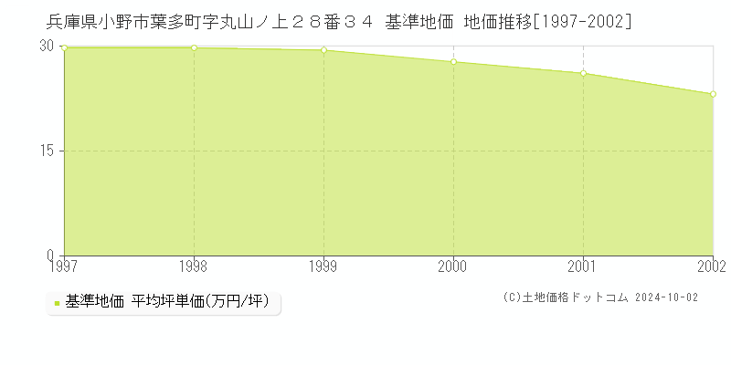兵庫県小野市葉多町字丸山ノ上２８番３４ 基準地価 地価推移[1997-2002]