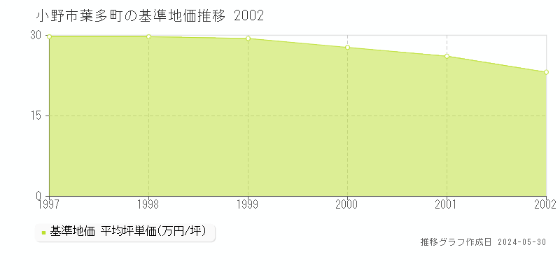 小野市葉多町の基準地価推移グラフ 