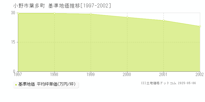 葉多町(小野市)の基準地価推移グラフ(坪単価)[1997-2002年]