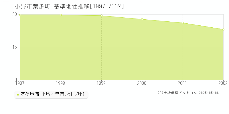 小野市葉多町の基準地価推移グラフ 