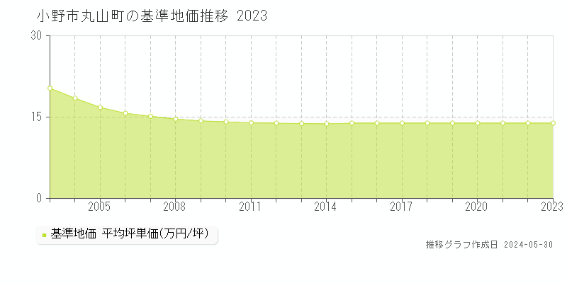 小野市丸山町の基準地価推移グラフ 
