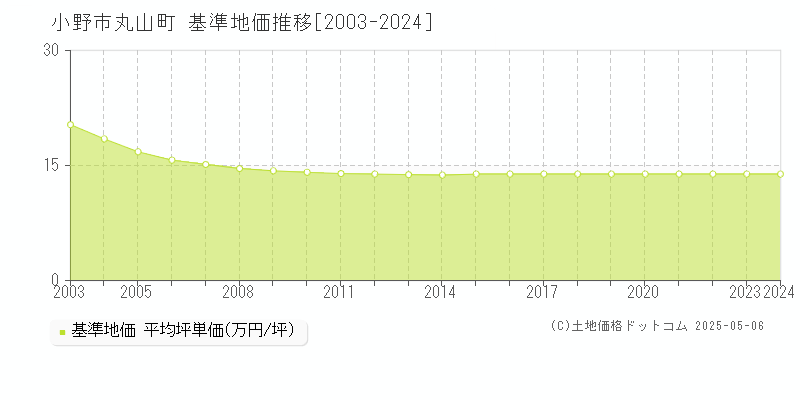 丸山町(小野市)の基準地価推移グラフ(坪単価)[2003-2024年]
