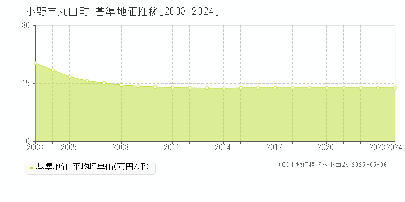 小野市丸山町の基準地価推移グラフ 