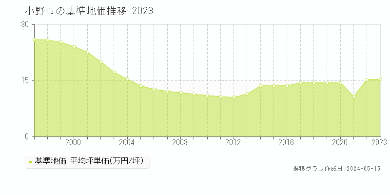 小野市全域の基準地価推移グラフ 