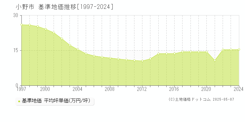 小野市(兵庫県)の基準地価推移グラフ(坪単価)[1997-2024年]