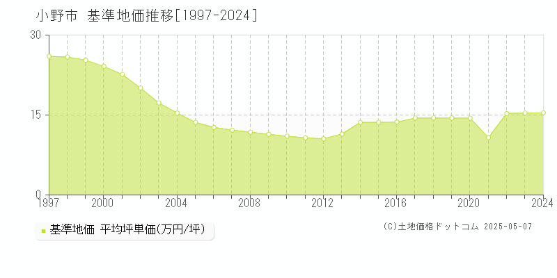 小野市全域の基準地価推移グラフ 