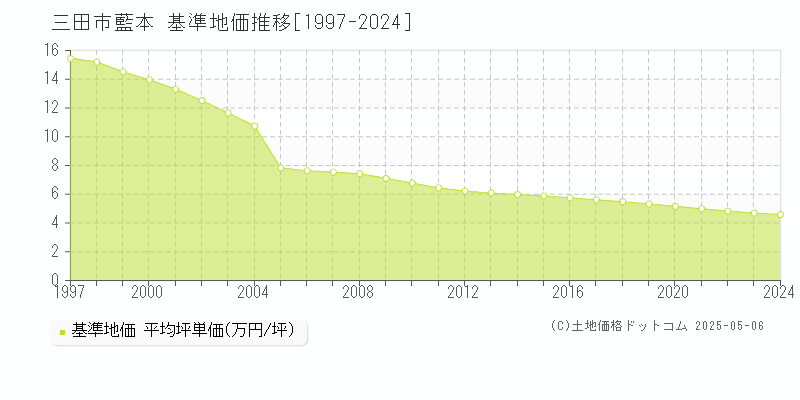 藍本(三田市)の基準地価推移グラフ(坪単価)[1997-2024年]