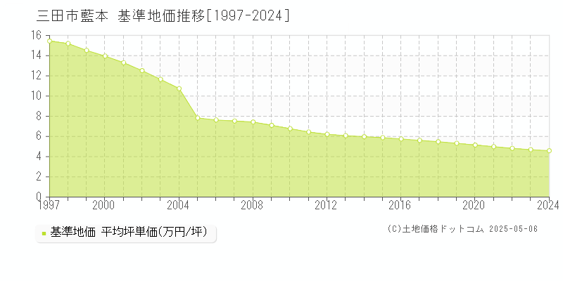 三田市藍本の基準地価推移グラフ 