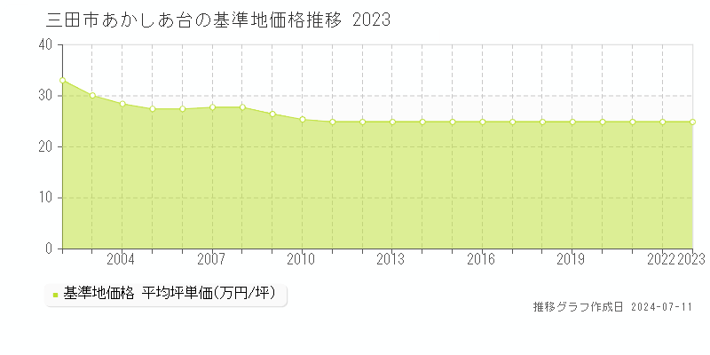 三田市あかしあ台の基準地価推移グラフ 