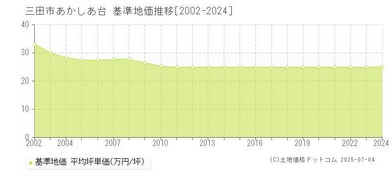 あかしあ台(三田市)の基準地価推移グラフ(坪単価)[2002-2024年]
