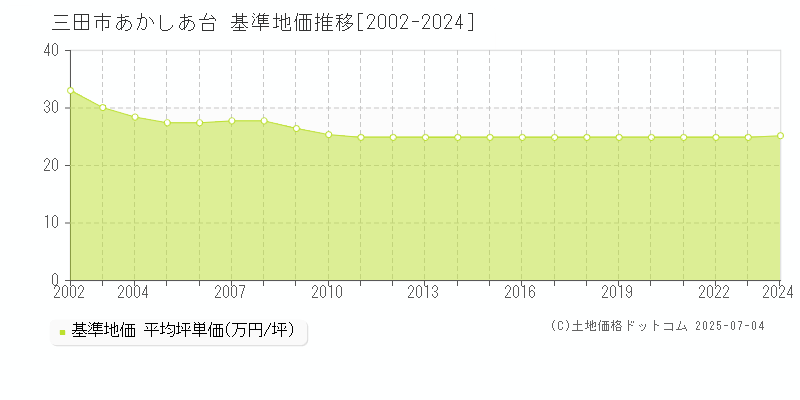 三田市あかしあ台の基準地価推移グラフ 