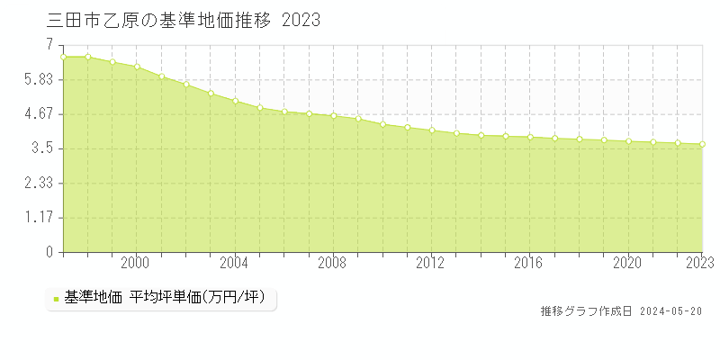 三田市乙原の基準地価推移グラフ 