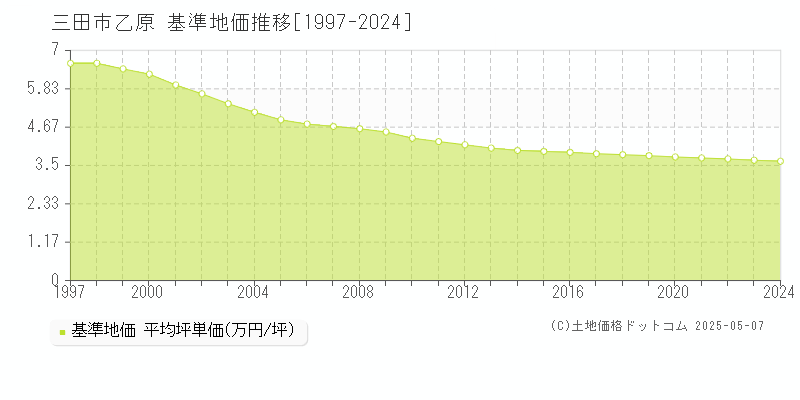 乙原(三田市)の基準地価推移グラフ(坪単価)[1997-2024年]